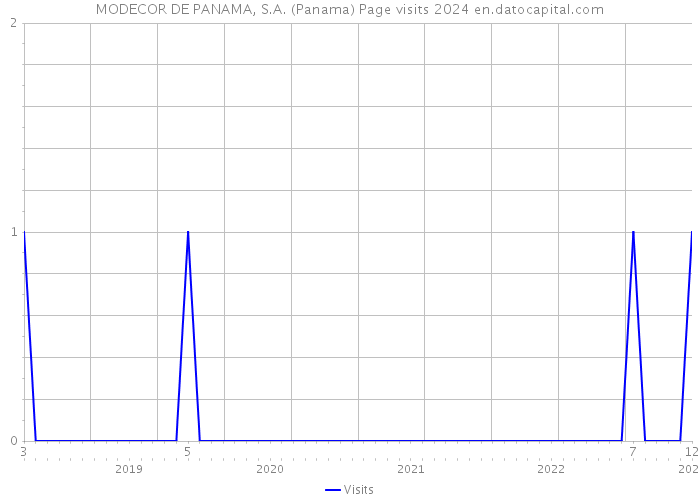 MODECOR DE PANAMA, S.A. (Panama) Page visits 2024 