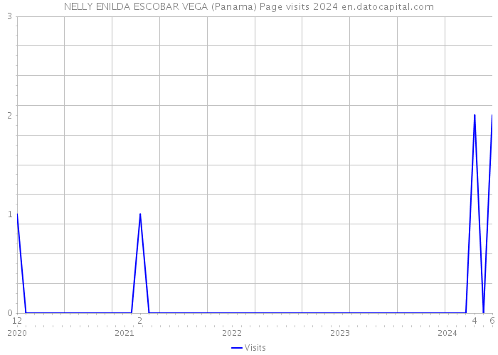 NELLY ENILDA ESCOBAR VEGA (Panama) Page visits 2024 