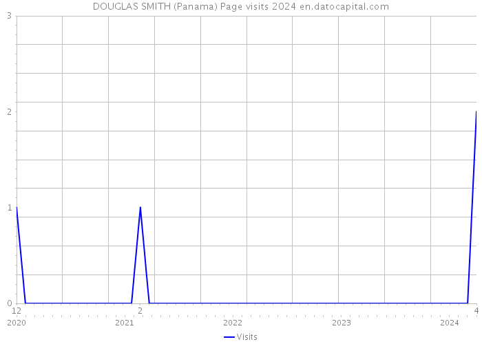 DOUGLAS SMITH (Panama) Page visits 2024 