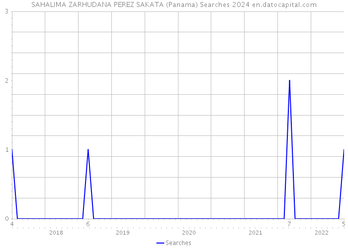 SAHALIMA ZARHUDANA PEREZ SAKATA (Panama) Searches 2024 