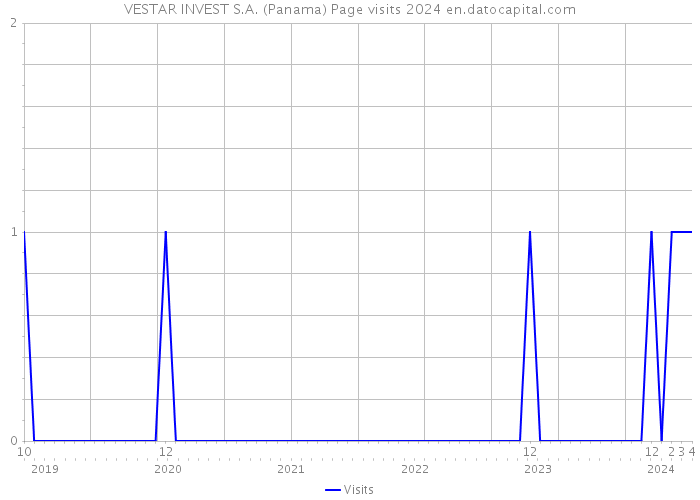 VESTAR INVEST S.A. (Panama) Page visits 2024 
