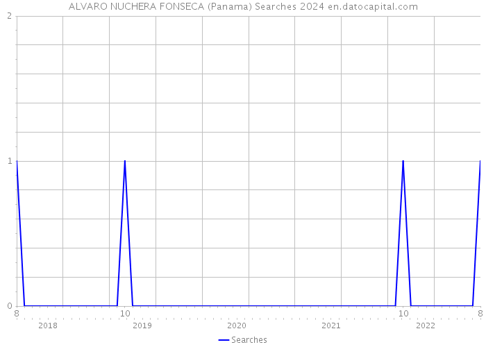 ALVARO NUCHERA FONSECA (Panama) Searches 2024 
