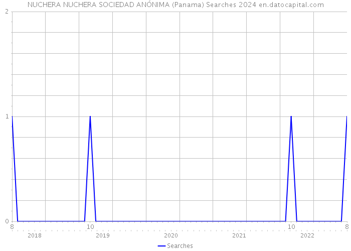NUCHERA NUCHERA SOCIEDAD ANÓNIMA (Panama) Searches 2024 