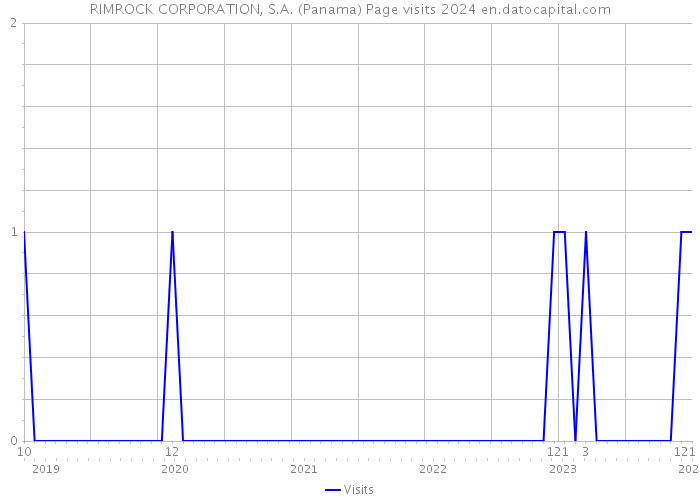 RIMROCK CORPORATION, S.A. (Panama) Page visits 2024 