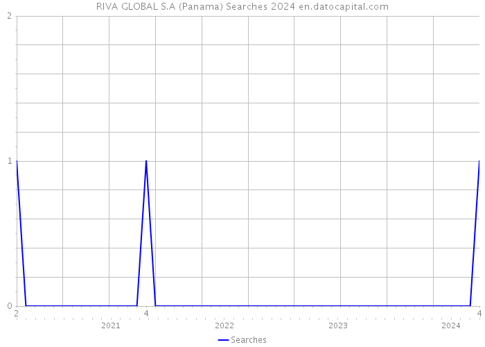RIVA GLOBAL S.A (Panama) Searches 2024 