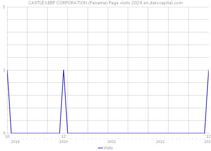 CASTLE KEEP CORPORATION (Panama) Page visits 2024 