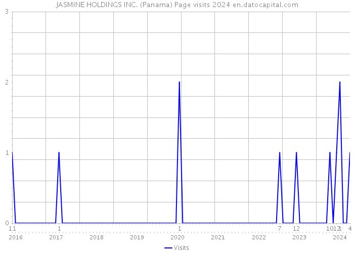 JASMINE HOLDINGS INC. (Panama) Page visits 2024 
