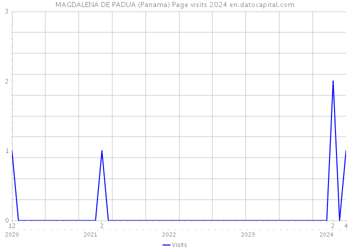 MAGDALENA DE PADUA (Panama) Page visits 2024 