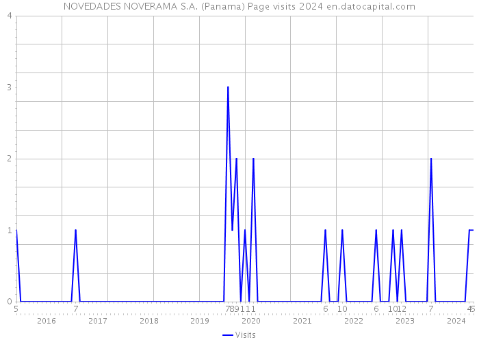 NOVEDADES NOVERAMA S.A. (Panama) Page visits 2024 