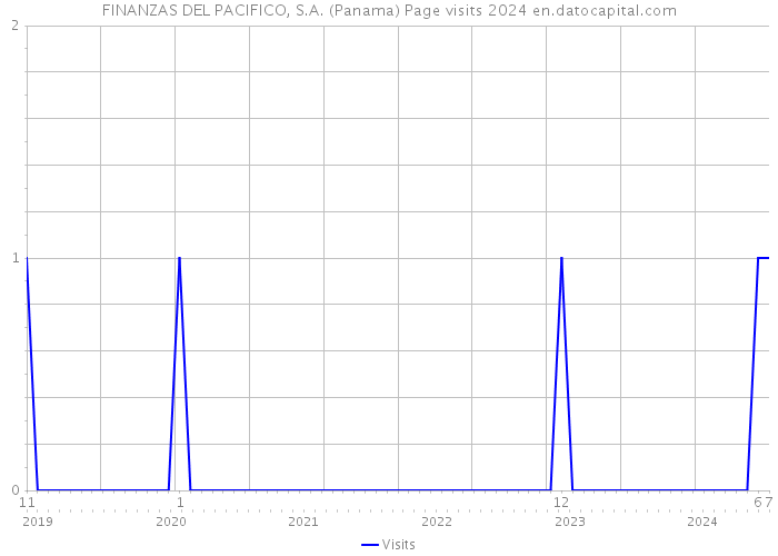 FINANZAS DEL PACIFICO, S.A. (Panama) Page visits 2024 