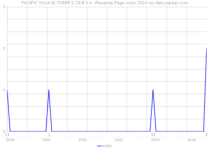 PACIFIC VILLAGE TORRE 2 29 B S.A. (Panama) Page visits 2024 