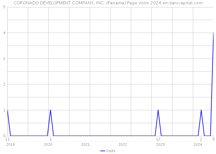 CORONADO DEVELOPMENT COMPANY, INC. (Panama) Page visits 2024 