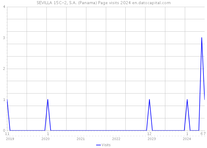 SEVILLA 15C-2, S.A. (Panama) Page visits 2024 