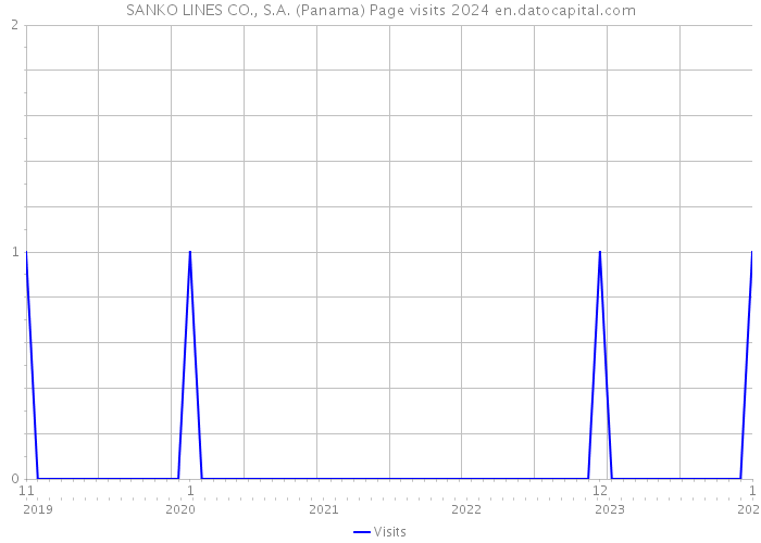 SANKO LINES CO., S.A. (Panama) Page visits 2024 