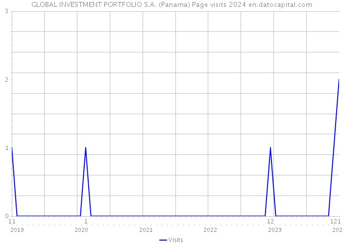 GLOBAL INVESTMENT PORTFOLIO S.A. (Panama) Page visits 2024 