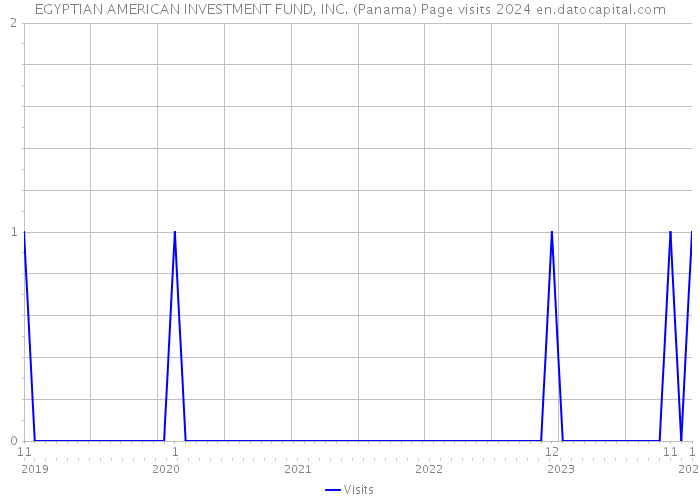 EGYPTIAN AMERICAN INVESTMENT FUND, INC. (Panama) Page visits 2024 