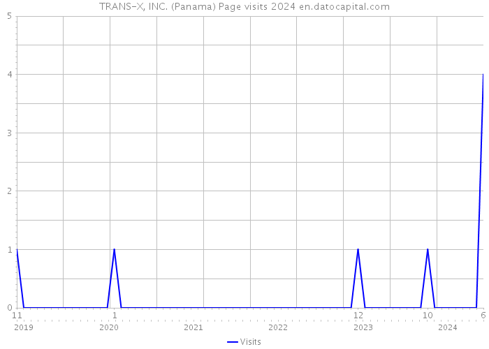 TRANS-X, INC. (Panama) Page visits 2024 