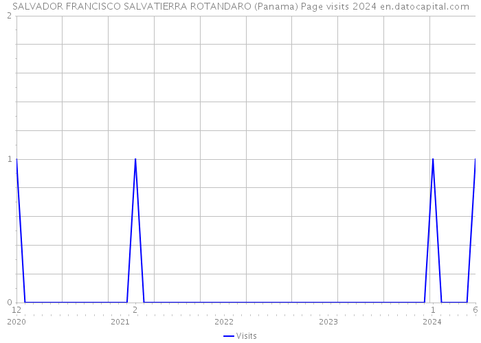 SALVADOR FRANCISCO SALVATIERRA ROTANDARO (Panama) Page visits 2024 