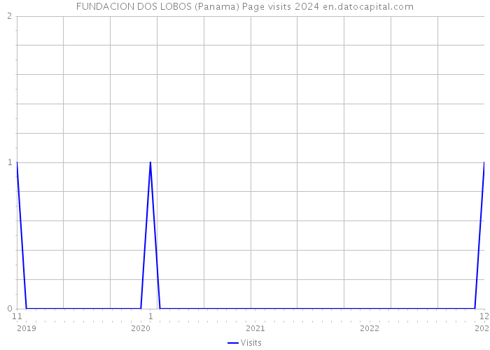 FUNDACION DOS LOBOS (Panama) Page visits 2024 