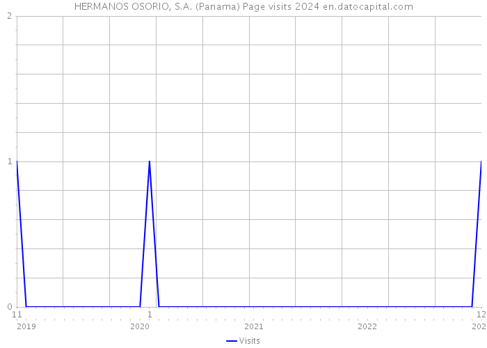 HERMANOS OSORIO, S.A. (Panama) Page visits 2024 