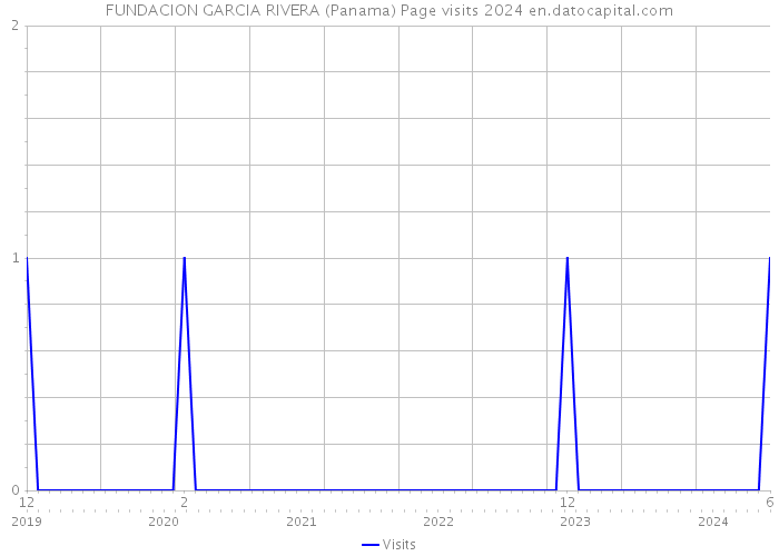 FUNDACION GARCIA RIVERA (Panama) Page visits 2024 