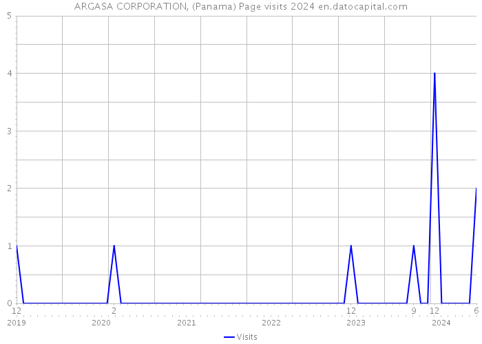 ARGASA CORPORATION, (Panama) Page visits 2024 