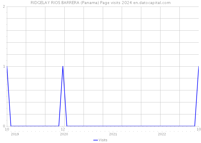 RIDGELAY RIOS BARRERA (Panama) Page visits 2024 