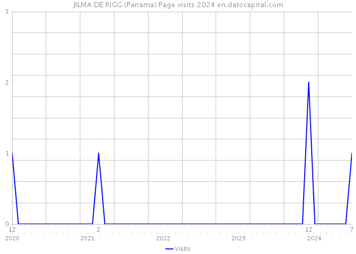 JILMA DE RIGG (Panama) Page visits 2024 