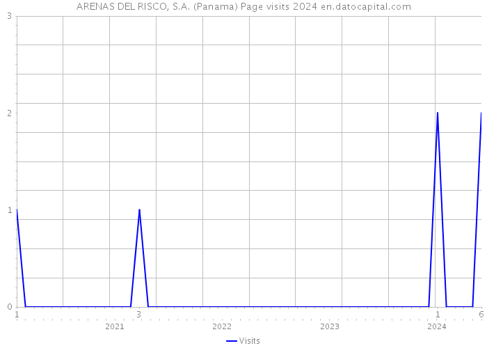 ARENAS DEL RISCO, S.A. (Panama) Page visits 2024 