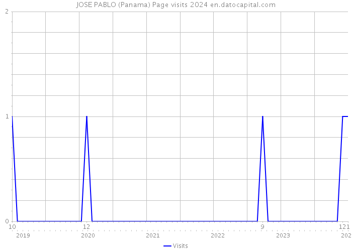JOSE PABLO (Panama) Page visits 2024 