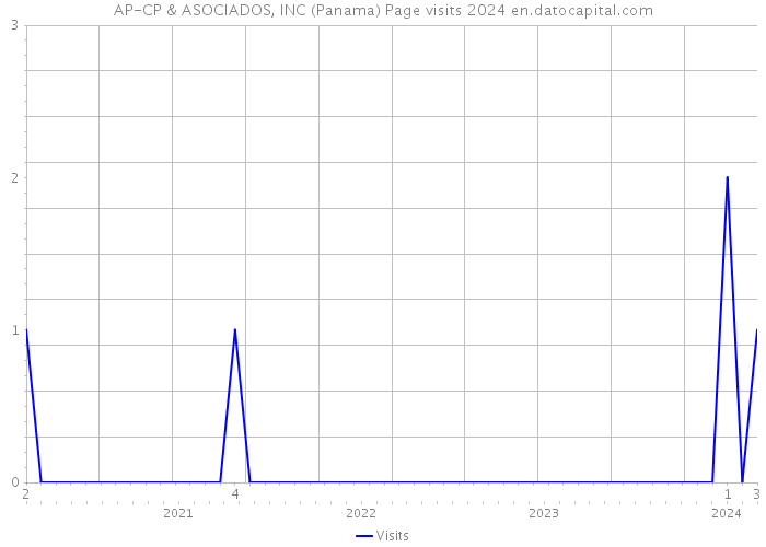 AP-CP & ASOCIADOS, INC (Panama) Page visits 2024 