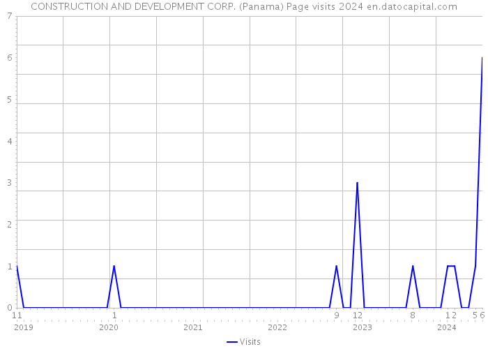 CONSTRUCTION AND DEVELOPMENT CORP. (Panama) Page visits 2024 