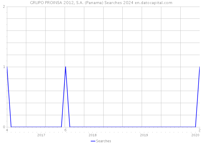 GRUPO PROINSA 2012, S.A. (Panama) Searches 2024 