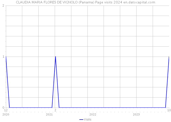 CLAUDIA MARIA FLORES DE VIGNOLO (Panama) Page visits 2024 