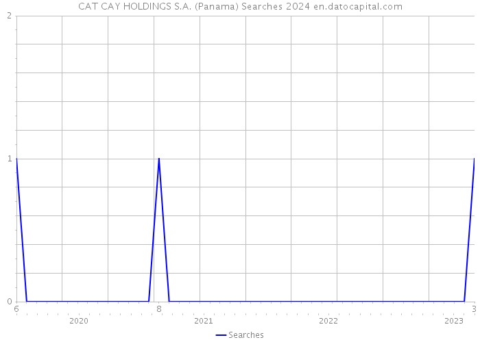 CAT CAY HOLDINGS S.A. (Panama) Searches 2024 