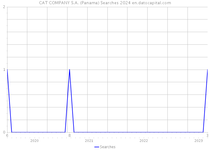 CAT COMPANY S.A. (Panama) Searches 2024 