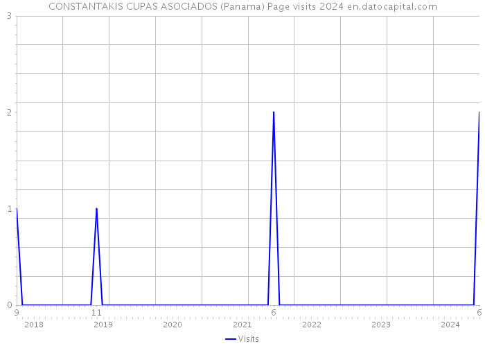 CONSTANTAKIS CUPAS ASOCIADOS (Panama) Page visits 2024 