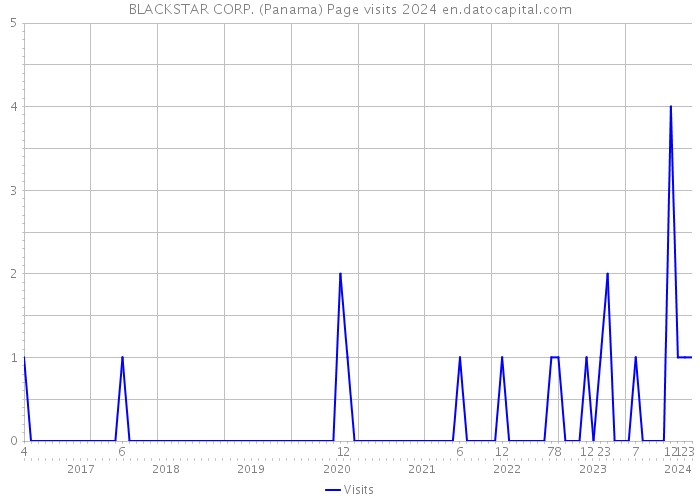 BLACKSTAR CORP. (Panama) Page visits 2024 