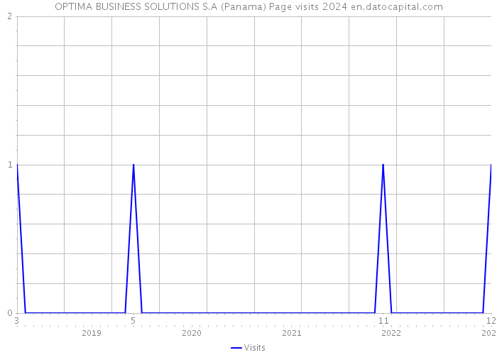 OPTIMA BUSINESS SOLUTIONS S.A (Panama) Page visits 2024 