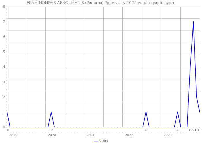 EPAMINONDAS ARKOUMANIS (Panama) Page visits 2024 