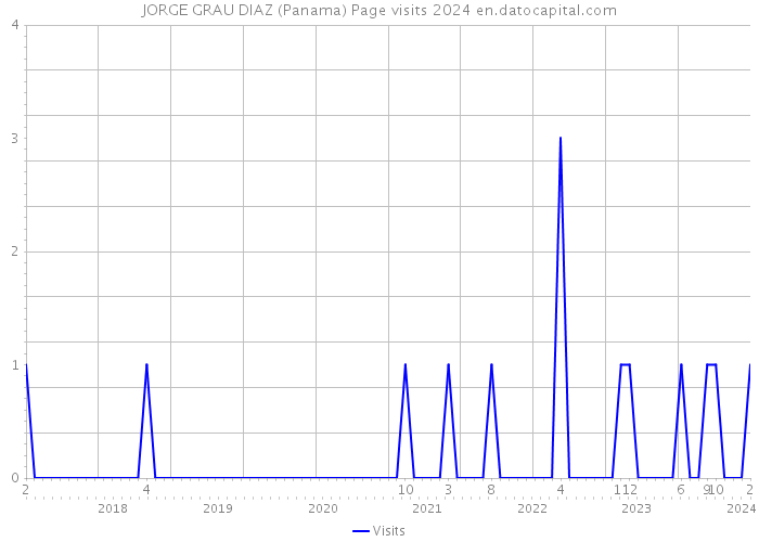 JORGE GRAU DIAZ (Panama) Page visits 2024 