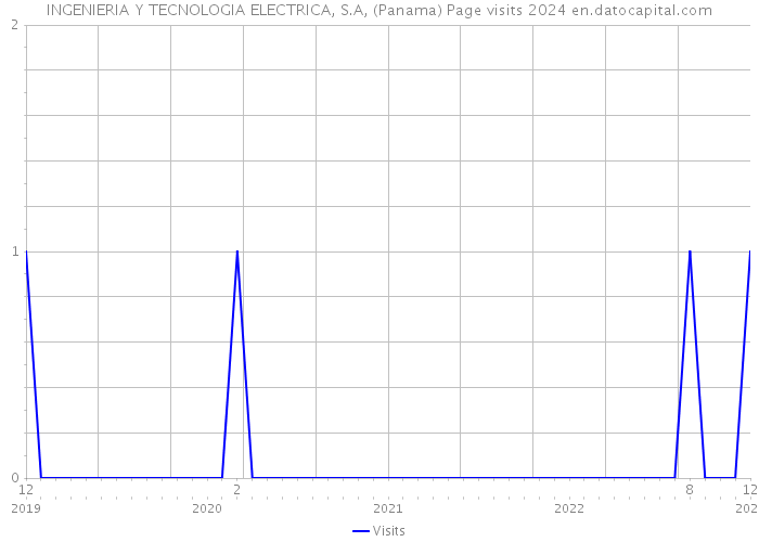 INGENIERIA Y TECNOLOGIA ELECTRICA, S.A, (Panama) Page visits 2024 