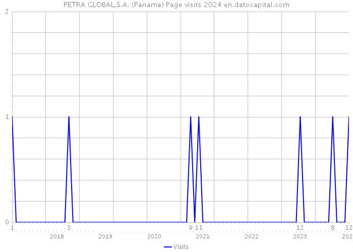 PETRA GLOBAL,S.A. (Panama) Page visits 2024 