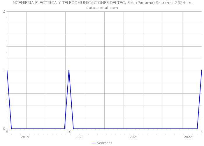 INGENIERIA ELECTRICA Y TELECOMUNICACIONES DELTEC, S.A. (Panama) Searches 2024 