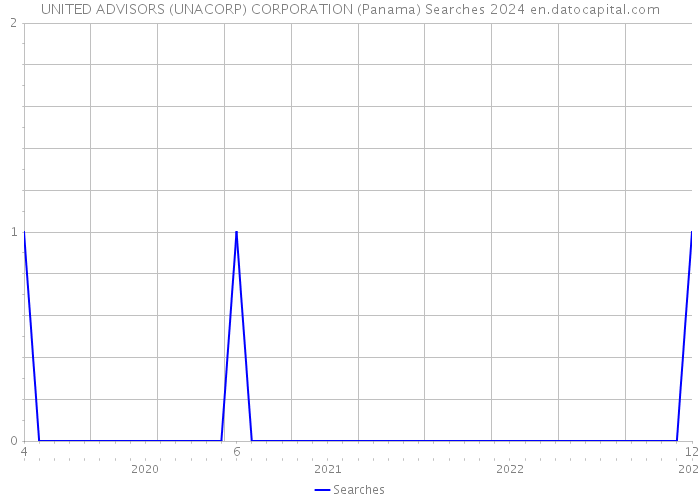 UNITED ADVISORS (UNACORP) CORPORATION (Panama) Searches 2024 