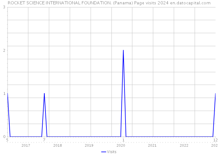 ROCKET SCIENCE INTERNATIONAL FOUNDATION. (Panama) Page visits 2024 