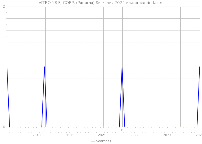 VITRO 16 F, CORP. (Panama) Searches 2024 