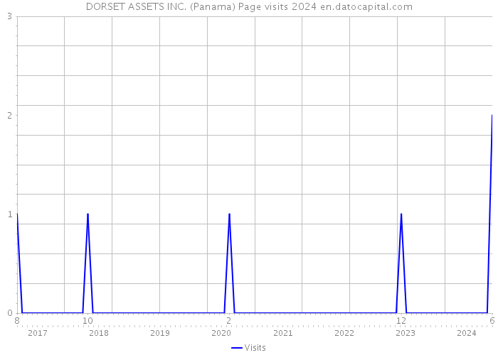 DORSET ASSETS INC. (Panama) Page visits 2024 