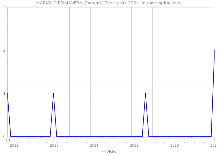MARIANO PRIMAVERA (Panama) Page visits 2024 