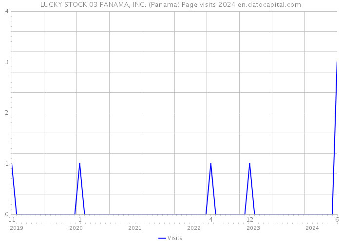 LUCKY STOCK 03 PANAMA, INC. (Panama) Page visits 2024 